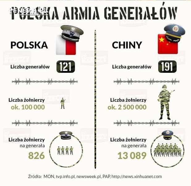 Polska armia generałów